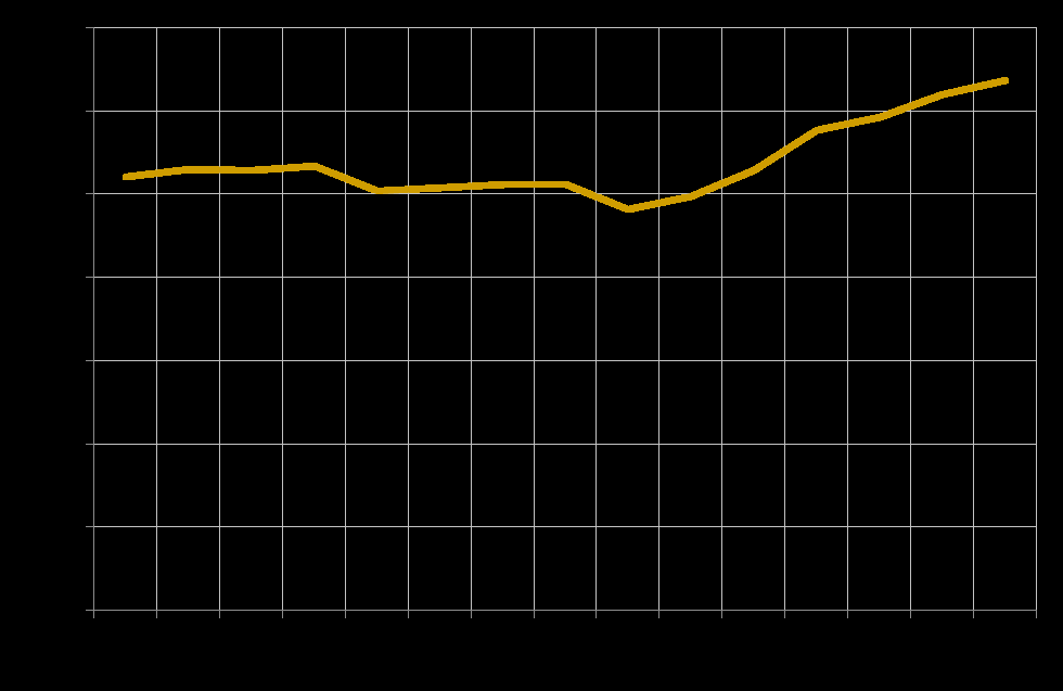 Renda domiciliar per capita (R$ setembro/2009) 1995-2003: -1% a.a. 2003-2009: +4.8% a.