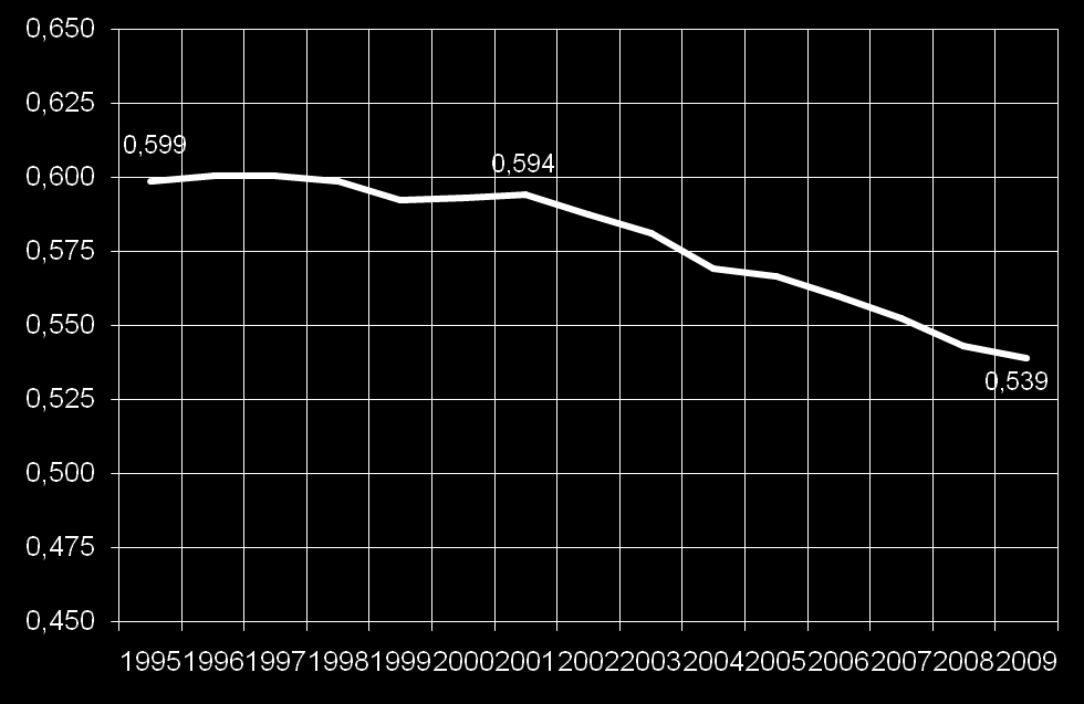 Desigualdade (Índice de Gini) 1995-2001: -1% 2001-2009: -9% Fonte: Pesquisa Nacional por Amostra de Domicílios, 1995-2009.