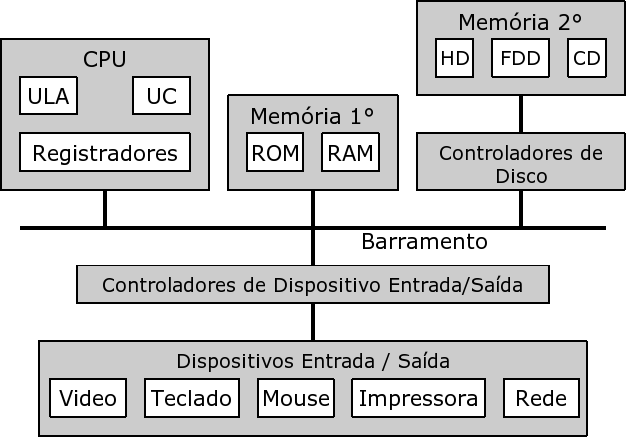 Unidades básicas do