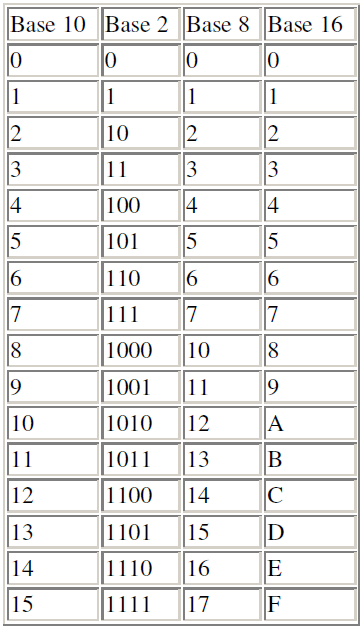 Sistemas Numéricos Representação Octal Representação Hexadecimal 10 2 seria lido "um-zero" na base 2 e vale 2 10 (convertido para "dois" na base dez), 10 5 seria lido "um-zero" na base 5 e vale 5 10