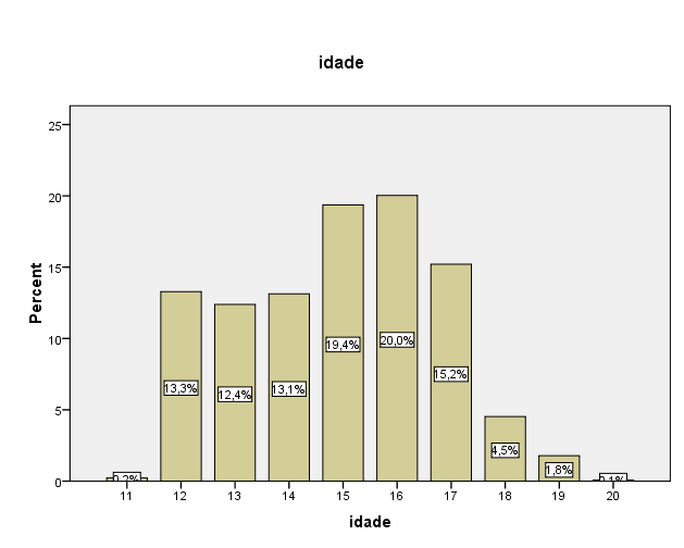 QUADRO 3 IDADE Verificamos que a maioria da população inquirida (54,6%) tem