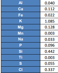 Composição Palo Alto Poder calorífico Inferior: 4011 a 4230 kcal/kg - Colheita: 50 a 55% de umidade - Cinza: 1 a 4,9% - Cloro: