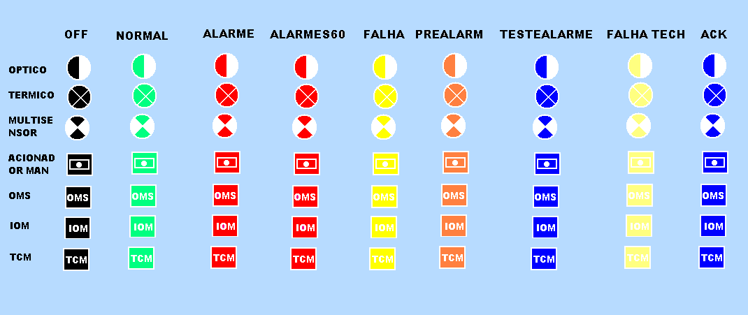 espalhará e será registrada pelo foto-diodo. Um sinal é gerado e transmitido usando o mesmo método do o detector de fumaça acima 1 3.11.