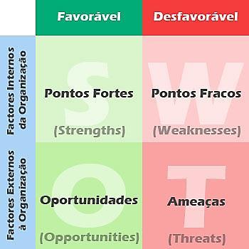 Abertura Workshops e Oficinas com o G40 Integração Análise SWOT e Perspectivas do BSC Para o desenvolvimento das oficinas de trabalho durante os Workshops promovidos, empregou-se práticas de