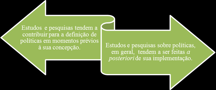 11 Figura 1 Articulação entre estudos e pesquisas e políticas (TEDESCO, 2012) Fatores diversos, alheios às recomendações de estudos pesam na formulação e execução de políticas.