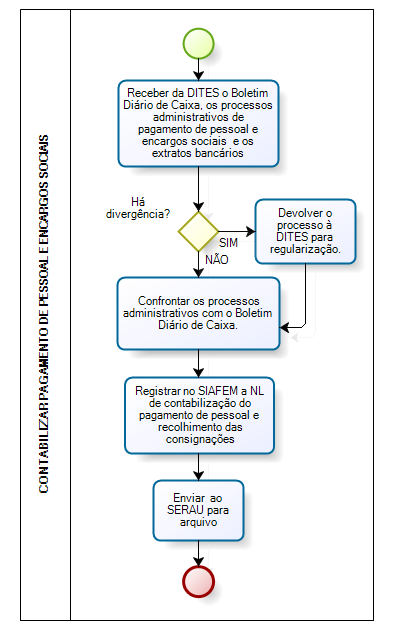 ANEXO 3 FLUXOGRAMA DO PROCEDIMENTO CONTABILIZAR PAGAMENTO DE