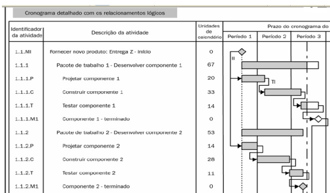 Projetos Áreas de