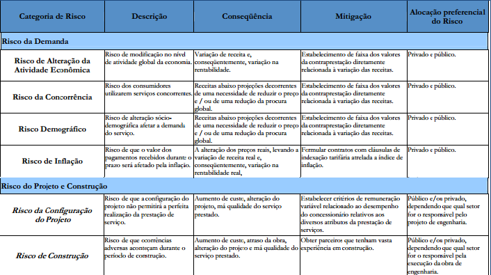 PPP - Riscos Fiscais: Gestão no ERJ (Matriz de Riscos) Modelo de Matriz de