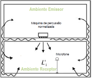 22 3.1.2. Níveis de ruído produzido por impacto A laje de piso da unidade superior é impactada de forma padronizada pela máquina tapping machine.