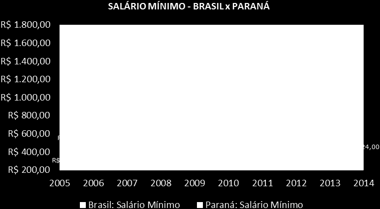 16 Federação do Comércio do Paraná 3. NÍVEL DE SALÁRIO 3.2.