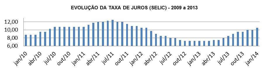 19 Federação do Comércio do Paraná 5. TAXA DE JUROS E POUPANÇA Em fevereiro de 2014, a taxa SELIC subiu para 10,75%.