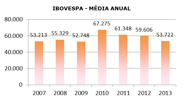 20 6. MERCADO DE AÇÕES Federação do Comércio do Paraná O Índice Bovespa de janeiro caiu para 49.139 pontos, após apresentar curva de desempenho descendente em 2013.