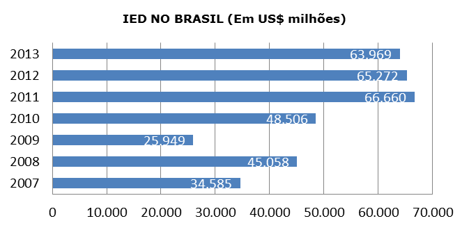 Federação do Comércio do Paraná 21. INVESTIMENTO ESTRANGEIRO DIRETO-IED NA ECONOMIA BRASILEIRA 48 O IED de janeiro de 2014 foi melhor que o do mesmo mês do ano anterior: US$ 5,1 bilhões.