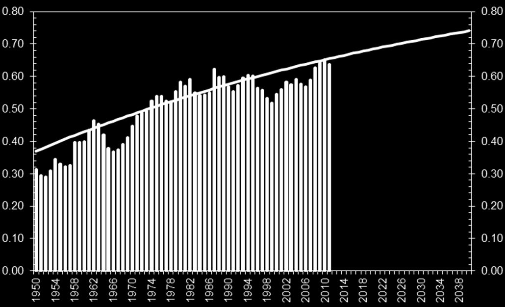 OS QUAIS PODEM SER RESUMIDOS EM CUSTO BRASIL Distorções ao investimento (Custo Brasil) PIB per capita Brasil como % dos EUA Sem o efeito da educação e distorção ao investimento Retirado