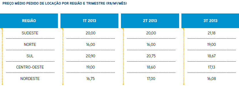 Mercado Imobiliário de Logística