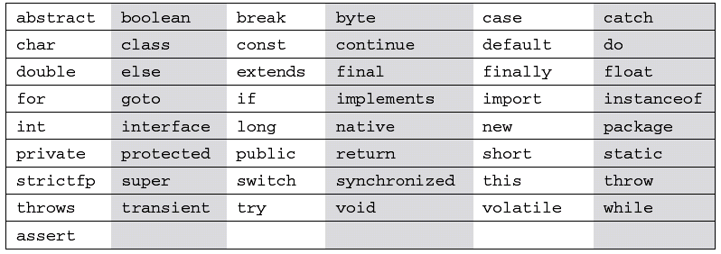 Tente utilizar algumas dessas palavras como nome de variáveis e veja como o compilador Java se comporta. Você deve ter percebido que não utilizamos um tipo String neste módulo.