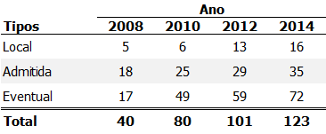 Na Tabela 2, a evolução da quantidade dessas empresas. Tabela 2: Tipo de Resseguradoras Brasil Fonte: SUSEP Em 2014, havia 123 resseguradoras nos três tipos, contra 40 em 2008.