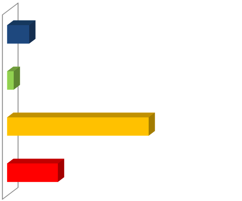 DISTRIBUIÇÃO DO GRUPO NO PILAR SOCIAL 10% 3% Estágio 2 64% Estágio 1 23% BOAS PRÁTICAS: Relacionamento com a