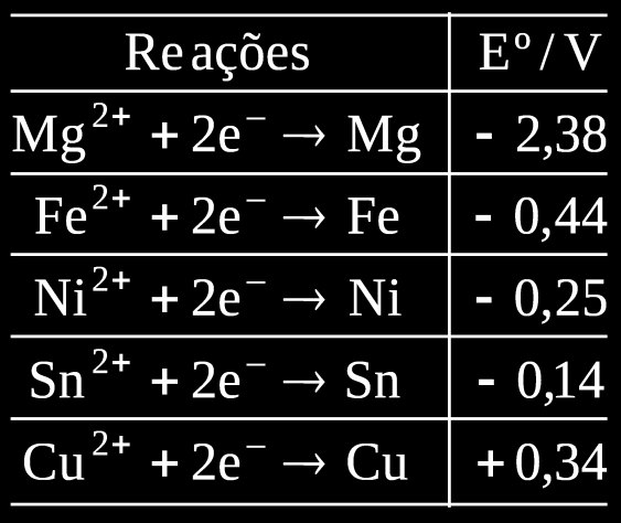 41 (UNISA-SP) Considere a tabela a seguir, onde o valor do potencial-padrão de vários eletrodos foi medido a 25 C: Pode-se afirmar que para proteger do processo de oxidação, que resulta na formação