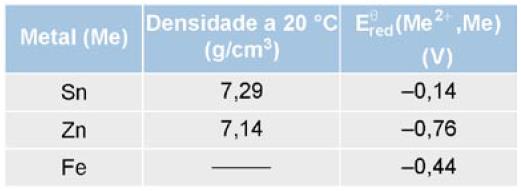 16 (FUVEST-SP) Deseja-se distinguir, experimentalmente, o estanho do zinco. Para tal, foram feitos três experimentos. I.