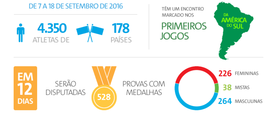 Jogos Paralímpicos RIO 2016 5,5 mil jornalistas 30 mil voluntários