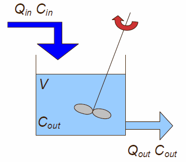 FIGURA 1 Representação de um tanque de mistura. Fonte: FARLOW (1993). O problema de mistura em tanques bem agitados pode ser representado conforme a Figura 1.