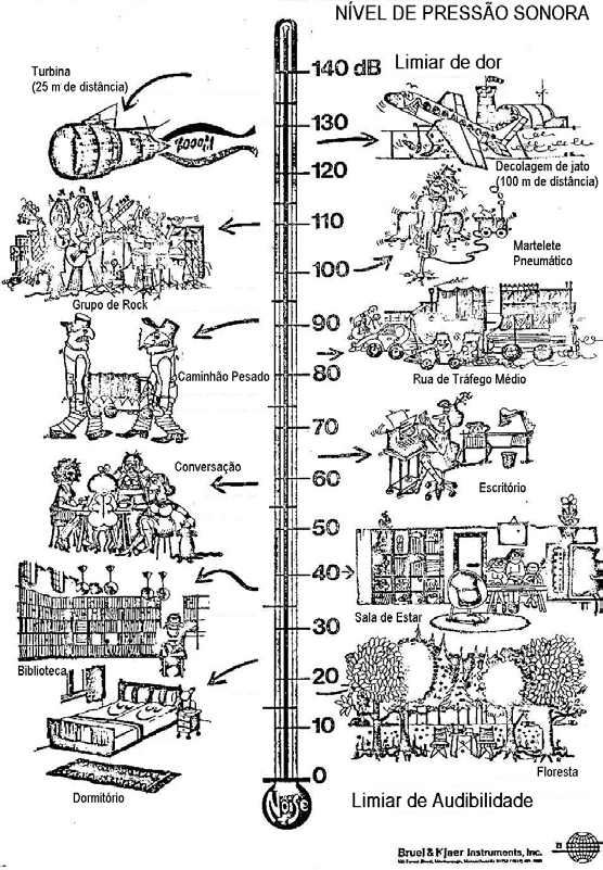Página1 Nível de Pressão Sonora Decibel Como o ouvido humano pode detectar uma gama muito grande de pressão sonora, que vai de 20 μ Pa até 200 Pa (Pa = Pascal), seria totalmente inviável a construção