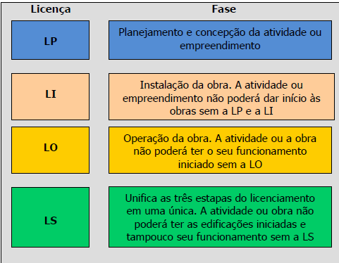 O processo é realizado em fases: 1ª fase (LP) - Na fase preliminar do planejamento do empreendimento ou atividade, o interessado deve requerer a LP, que tem por finalidade aprovar a localização e a