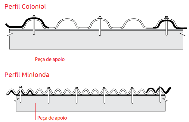 Kit original de vedação e fixação de telhas Na fixação, os furos devem ser feitos na parte alta das ondas, conforme os modelos a seguir.