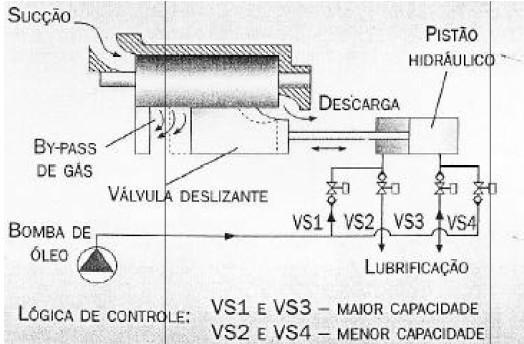 O momento da abertura da porta de descarga - fase de extensão da válvula, é atingido quando a pressão na cavidade durante a compressão sobe até ao ponto em que é igual a pressão da linha de descarga.