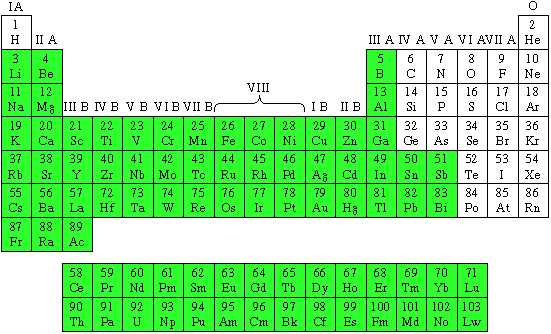 A tabela periódica reúne, em grupos, elementos que têm propriedades químicas e