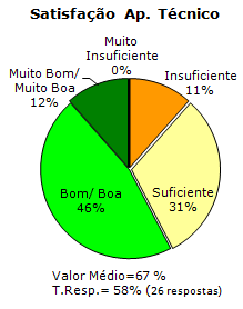 6 O apoio à internacionalização teve uma pontuação média global de 68%, muito semelhante à pontuação de 2007, e foi avaliado por 53% dos respondentes.