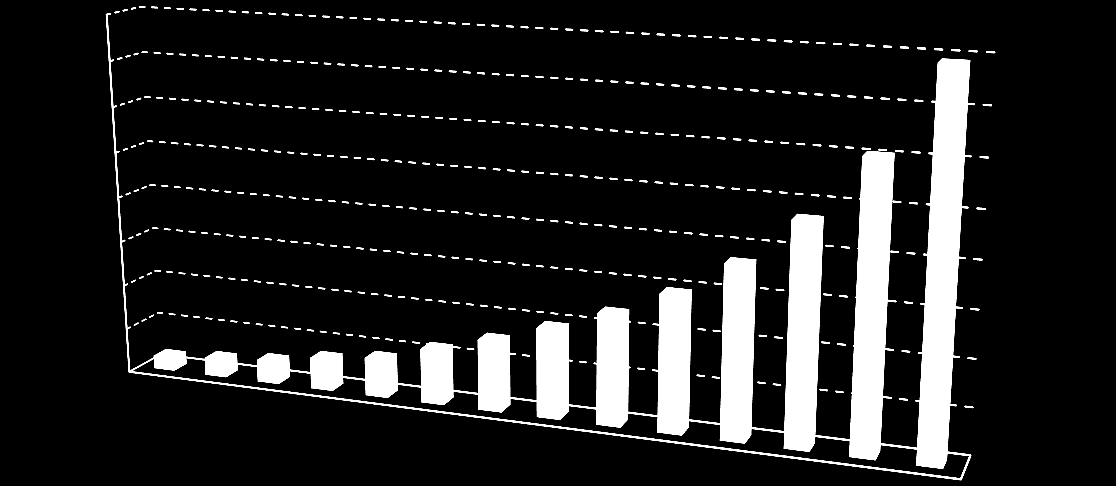 Estado de Arte cem vezes da potência gerada e de oito vezes do diâmetro das pás, o que evidencia um aumento surpreendente da eficiência e do grau de aproveitamento eólico. Tabela.