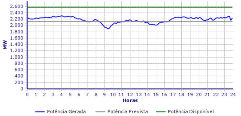 Analisando os gráficos das figuras anteriores, é possível observar-se que entre os anos de 004 e 00 os valores das potências foram aumentando significativamente, embora a tendência de crescimento