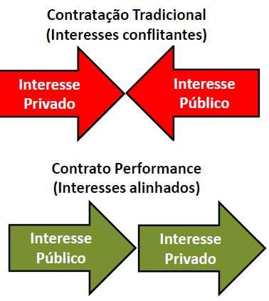 SOLUÇÕES visão entre Contratante e Contratado Contratado é remunerado pelo resultado obtido e não por obras