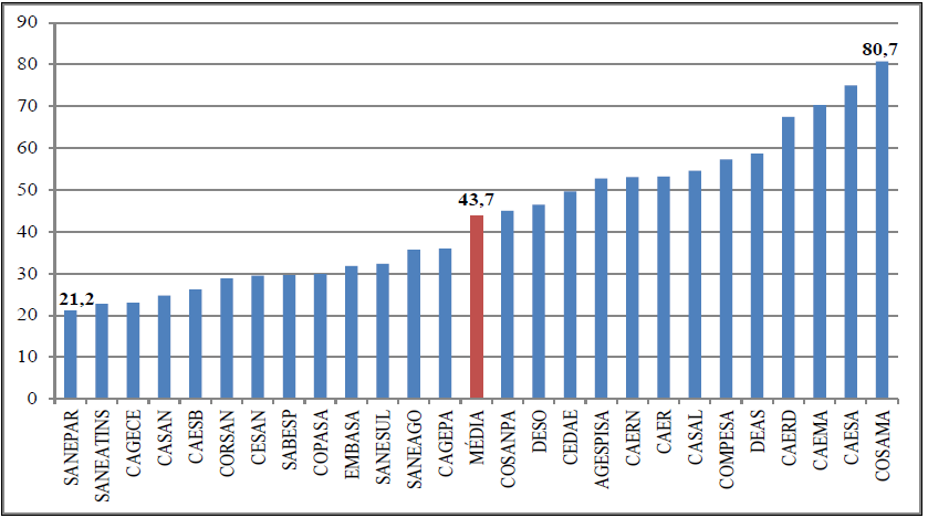 INDICADORES das companhias estaduais Em média, as companhias estaduais perdem 39,6% da água produzida Dados: SNIS 2012