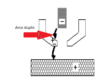 17 Figura 2.3.: Esquema de Formação do arco duplo. Fonte: Modificado <www.infosolda.com.br/download/62ddn.pdf> (acessado em 14.05.11 às 13:25). 2.2.2. Arco de plasma Dual Flow Segundo Agostini (2006) a técnica dual flow teve a sua origem em 1963.