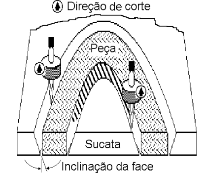 21 Esse procedimento, conforme Joaquim e Ramalho (1996), aumenta ainda mais a vida útil dos consumíveis uma vez que a camada de vapor isola o mesmo (bico de corte) da alta intensidade de calor