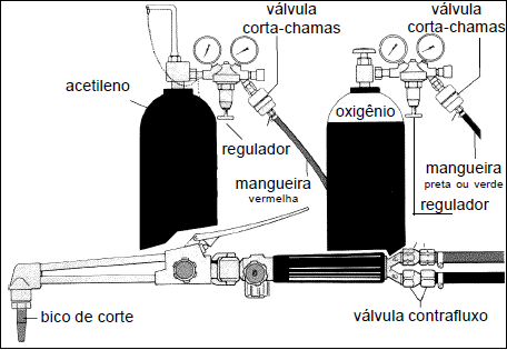 44 As mangueiras como padrão, convencionou-se a utilização de mangueiras vermelhas para acetileno e preta ou a verde para oxigênio. Um esquema de uma central de oxicorte básica ilustra-se na figura 3.