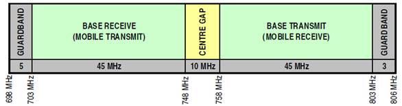 Faixa de 698 MHz a 806 MHz Nova destinação da faixa de 698-806MHz aos serviços de telecomunicações está internacionalmente