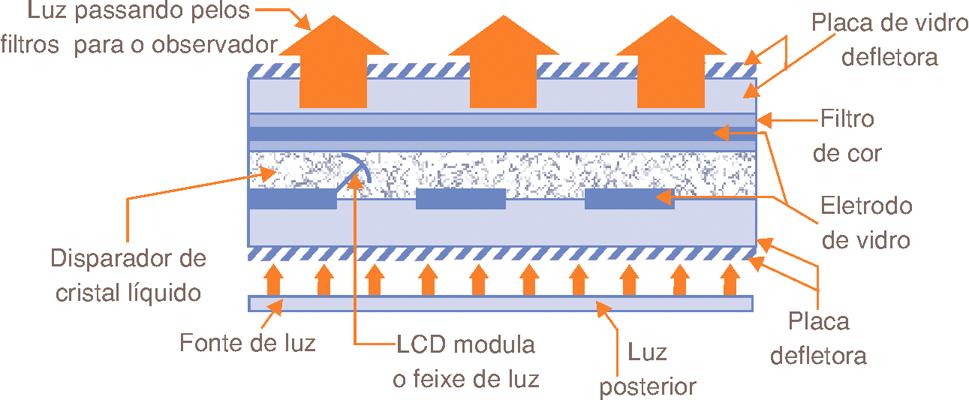 LCD LCD LCD significa Liquid Crystal Display ou Display de Cristal Líquido.