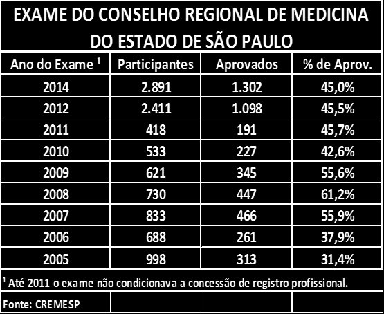 QUADRO 2 e) O Conselho Regional de Medicina do Estado de São Paulo (CREMESP), em exames de avaliação, reprova quase 55% de seus profissionais (quadro 3) e com três informações preocupantes: (i) O