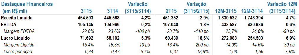 CONTATOS DE RI Gilsomar Maia (DRI) Tel.: +55 (11) 2099-7105 Relações com Investidores Tel.: +55 (11) 2099-7097 / 7773 ri@totvs.com São Paulo, 28 de outubro de 2015 - A TOTVS S.A. (BM&FBOVESPA: TOTS3), líder no desenvolvimento de soluções de negócio no Brasil e na América Latina, anuncia hoje seus resultados do terceiro trimestre de 2015 (3T15).