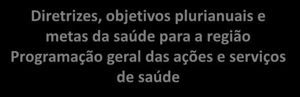 Instrumentos de Planejamento DIRETRIZES NACIONAIS-CNS PRIORIDADES: CONSELHOS DE SAÚDE MAPA DA SAÚDE Necessidades de Saúde PNS PES PMS Diretrizes, Objetivos e Metas PROGRAMAÇÃO ANUAL DE SAÚDE