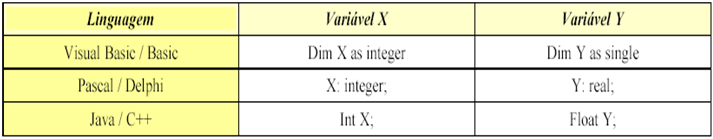 Declaração das variáveis Exemplo em VisualG A declaração de uma variável também depende da linguagem.
