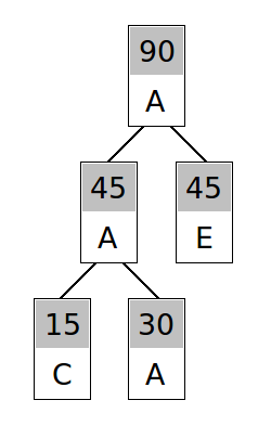 Na primeira etapa do algoritmo de Huffman, é construída uma árvore a partir dos nós de menor frequência.