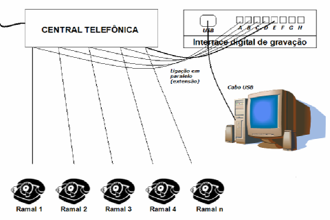 2 O que é um Servidor de Gravação? Um servidor de gravação é um equipamento que é ligado a sua central telefônica (ou a linhas comuns de telefone) e a um computador. NextCall Server.