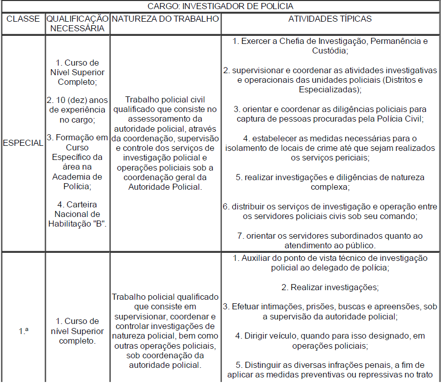 A Lei Ordinária nº 2875/2004 de 25/03/2004, que instituiu o PLANO DE CLASSIFICAÇÃO DE CARGOS, CARREIRAS E REMUNERAÇÃO dos servidores da Polícia Civil do Estado do Amazonas, prevê as atribuições de