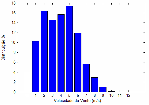 85 Observa-se na figura 5.11 que as velocidades de 1 m/s e 2 m/s foram as que obtiveram as maiores participações em todo o período de 30 dias, correspondente ao mês de maio de 2008.