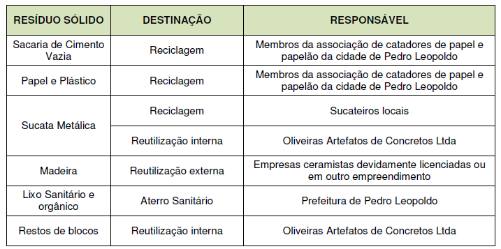 Pág. 8 de 16 Figura 07: Armazenamento dos resíduos sólidos gerados na Oliveiras Artefatos Na figura 08, abaixo, são especificados a destinação final dos resíduos do empreendimento: Figura 08: